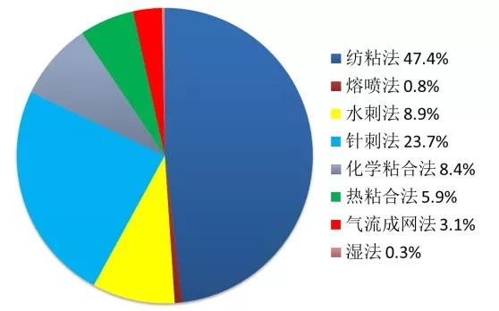 聚丙烯无纺布年产457万吨，抗菌需求日益凸显